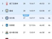 九游VIP-利物浦主场-战胜布莱顿，雄霸积分榜