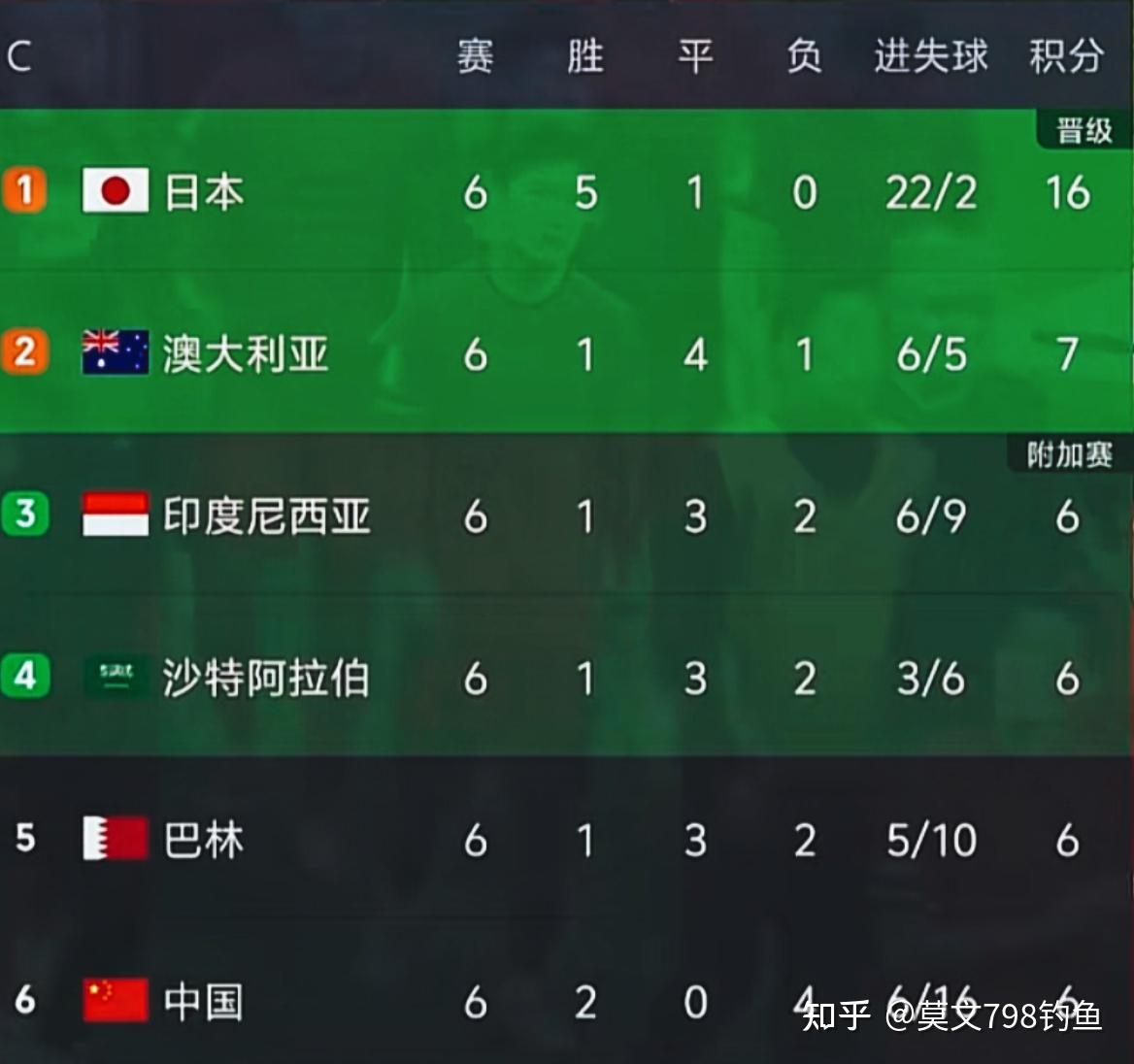 国足惊险胜出，进军国际比赛四强