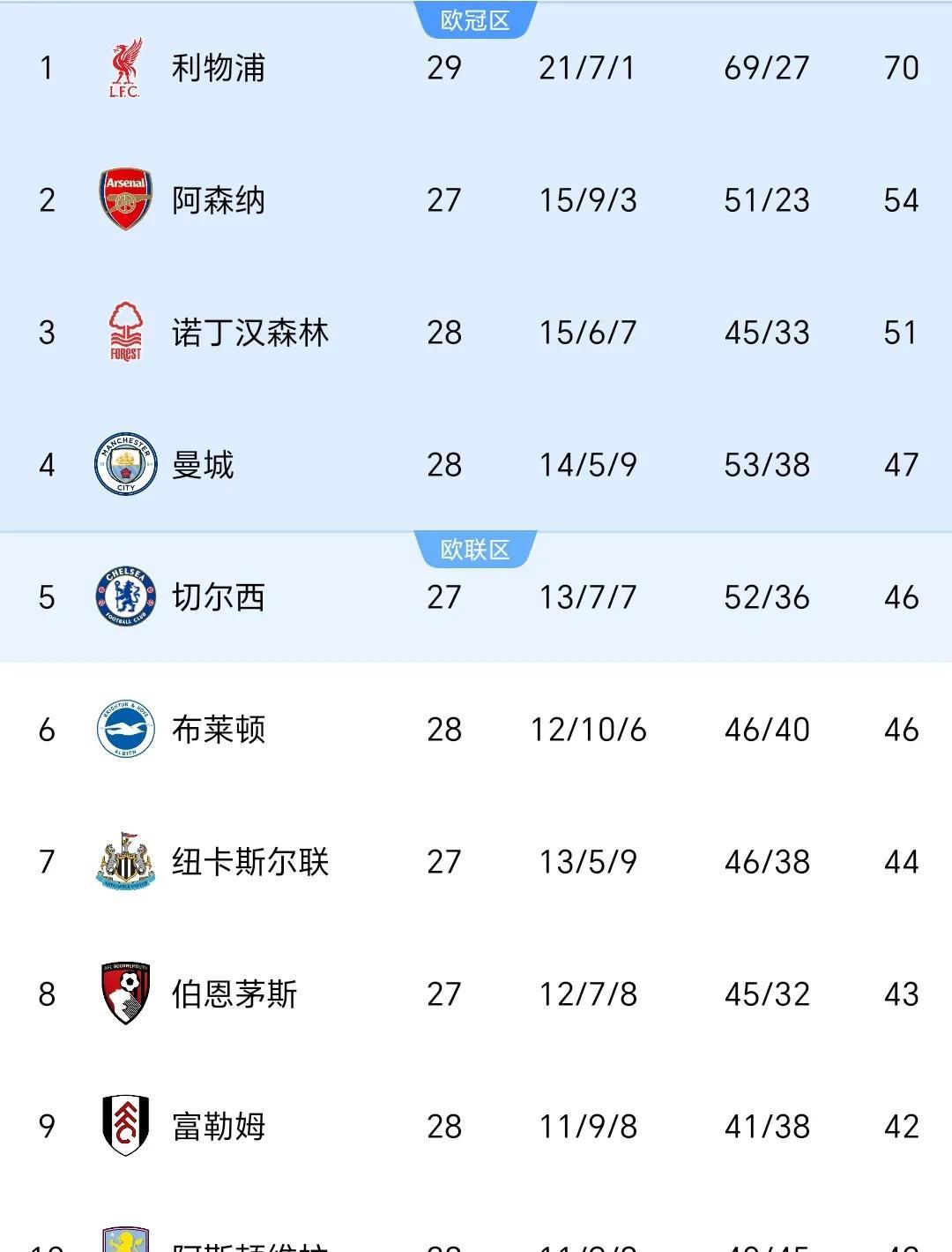 利物浦主场-战胜布莱顿,雄霸积分榜 利物浦主场-战胜布莱顿,雄霸积分榜