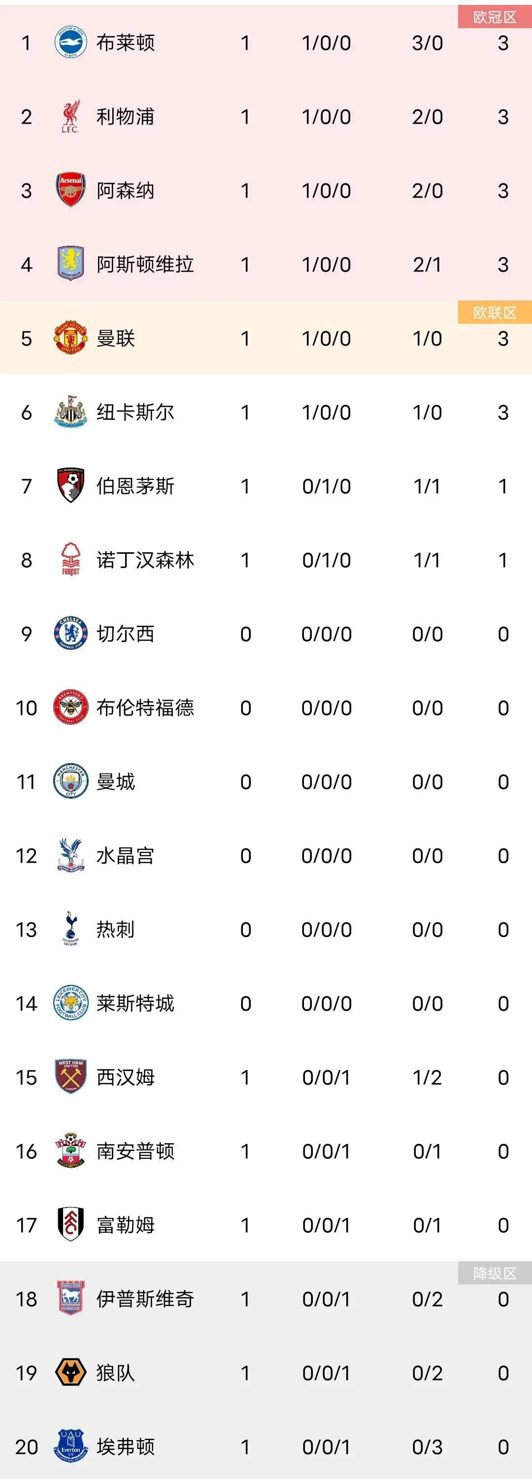 利物浦主场-战胜布莱顿,雄霸积分榜 利物浦主场-战胜布莱顿,雄霸积分榜