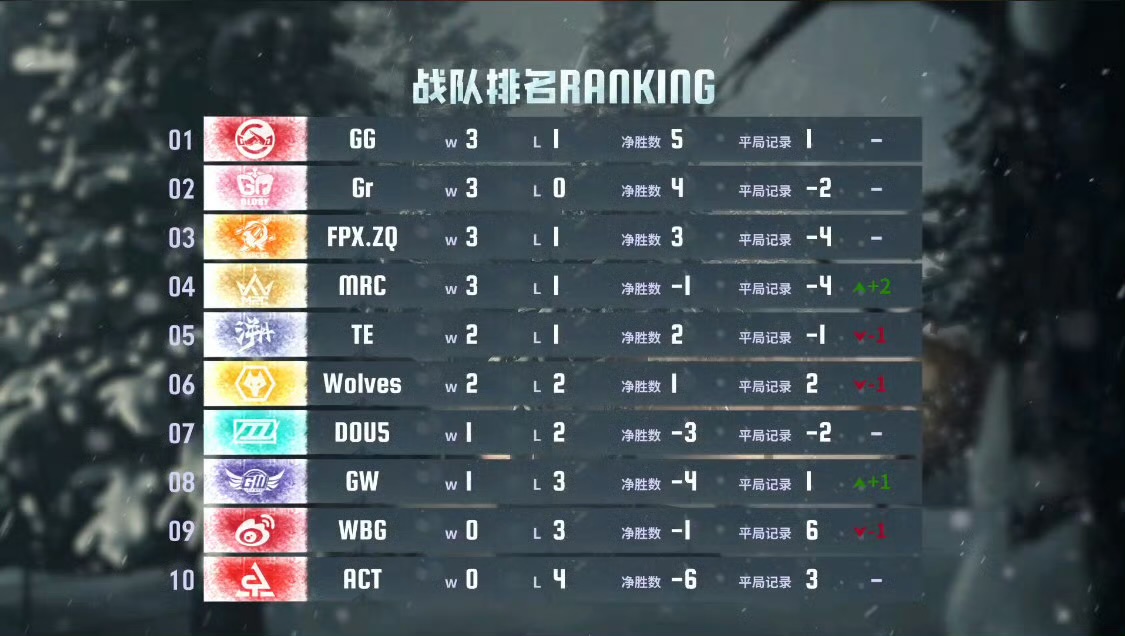 MAD横扫PSG,Ming打出惊人五杀鏖战多局入围赛,锁定晋级资格 MAD横扫PSG,Ming打出惊人五杀鏖战多局入围赛,锁定晋级资格