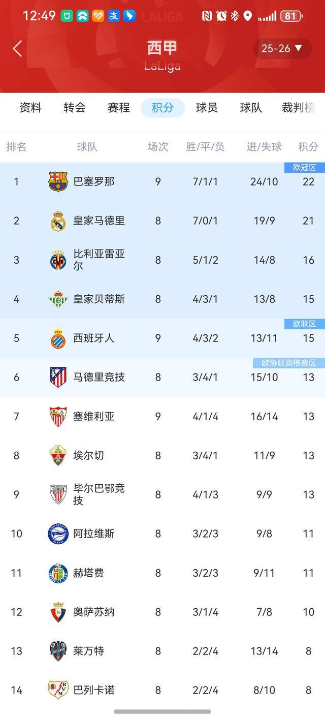 塞维利亚遭遇主场负,排名下滑的简单介绍 塞维利亚遭遇主场负,排名下滑的简单介绍