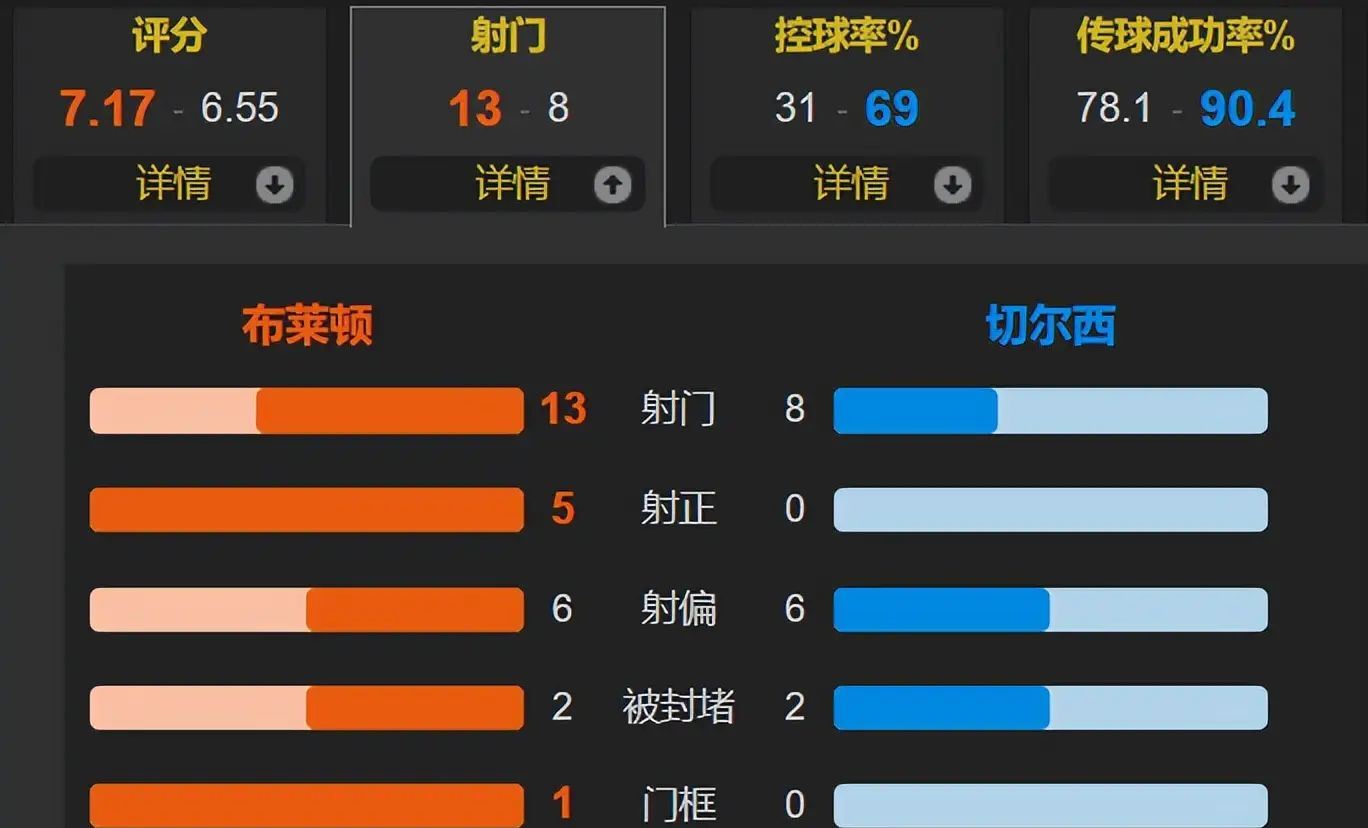 切尔西主场逆袭战平布莱顿保持稳定 切尔西主场逆袭战平布莱顿保持稳定
